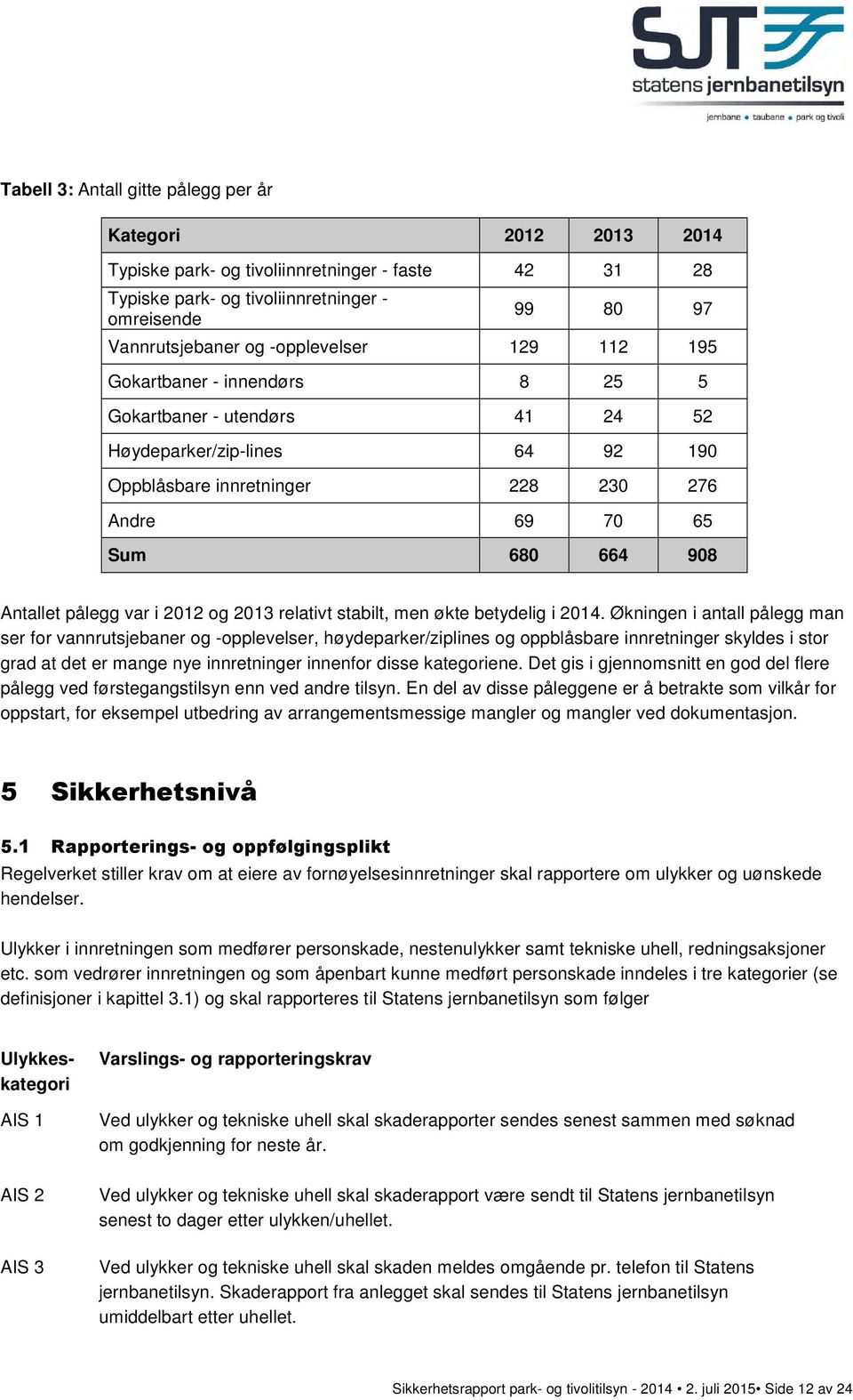 pålegg var i 2012 og 2013 relativt stabilt, men økte betydelig i 2014.