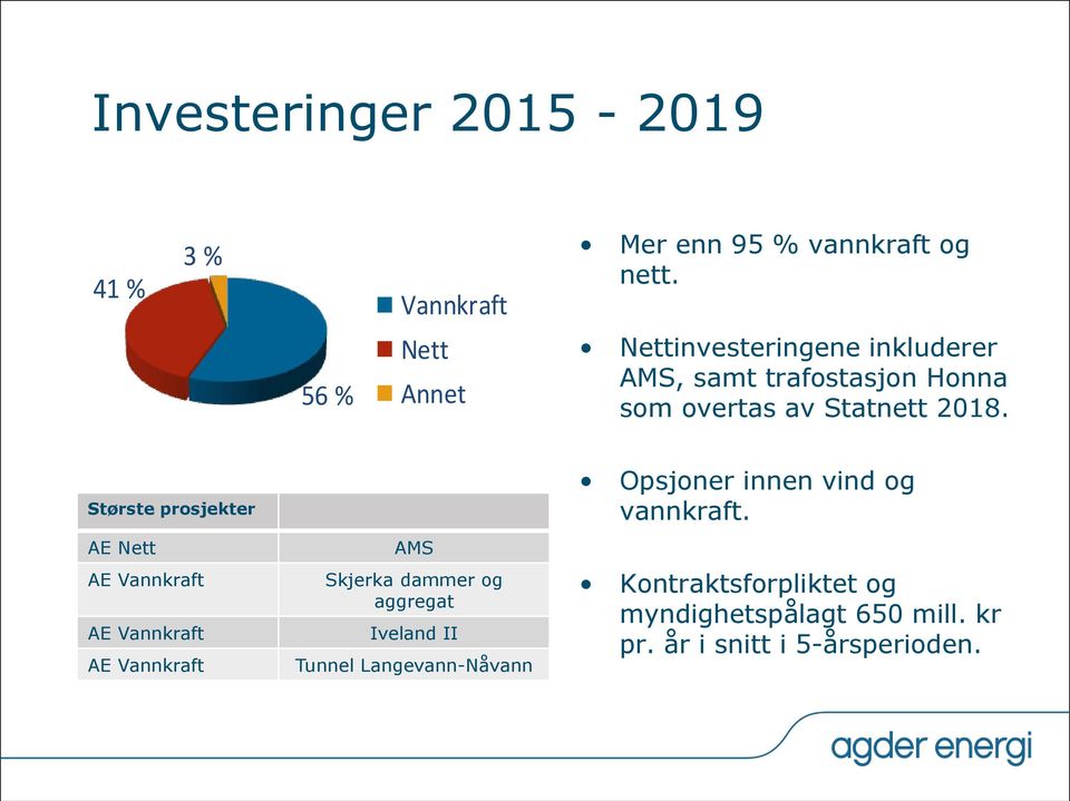 Største prosjekter AE Nett AE Vannkraft AE Vannkraft AE Vannkraft AMS Skjerka dammer og aggregat Iveland II