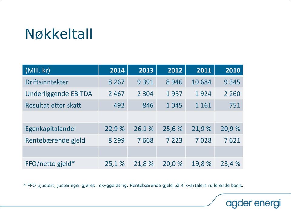 957 1 924 2 260 Resultat etter skatt 492 846 1 045 1 161 751 Egenkapitalandel 22,9 % 26,1 % 25,6 % 21,9 % 20,9