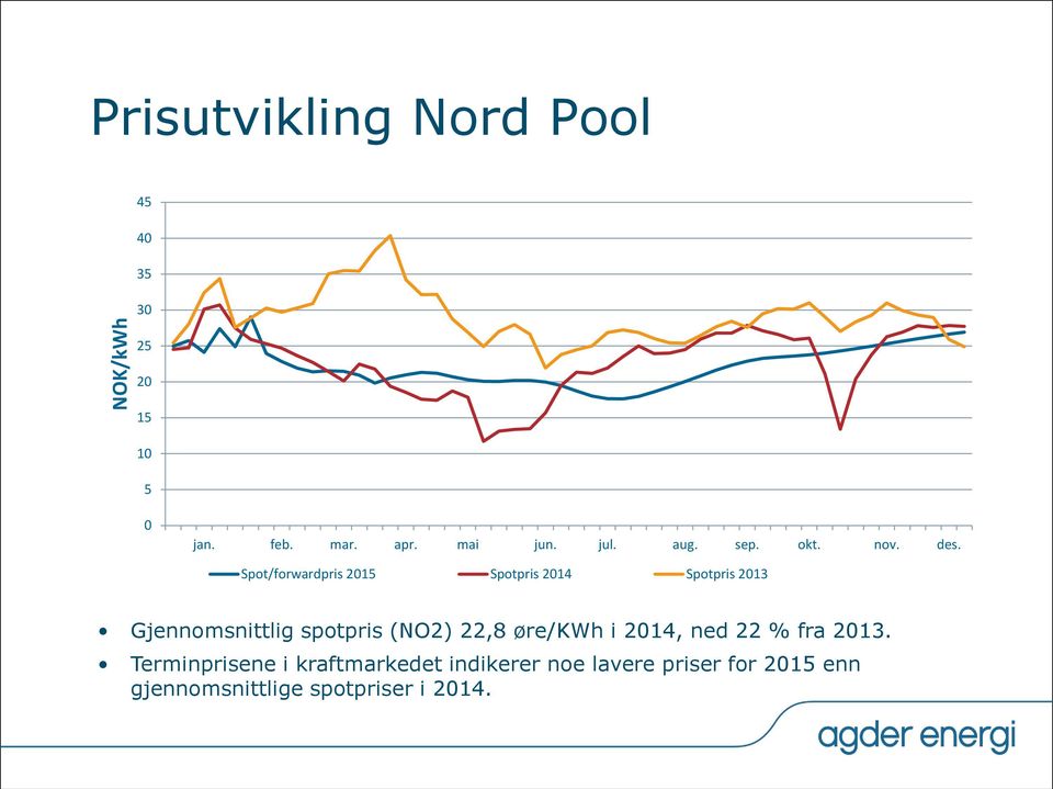 Spot/forwardpris 2015 Spotpris 2014 Spotpris 2013 Gjennomsnittlig spotpris (NO2) 22,8