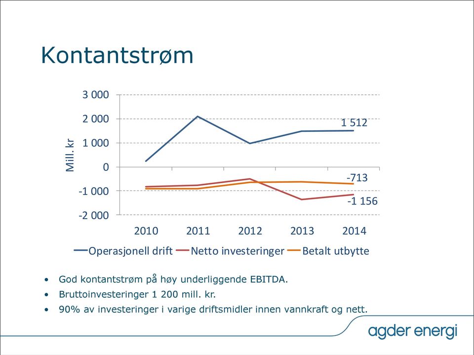 utbytte God kontantstrøm på høy underliggende EBITDA.