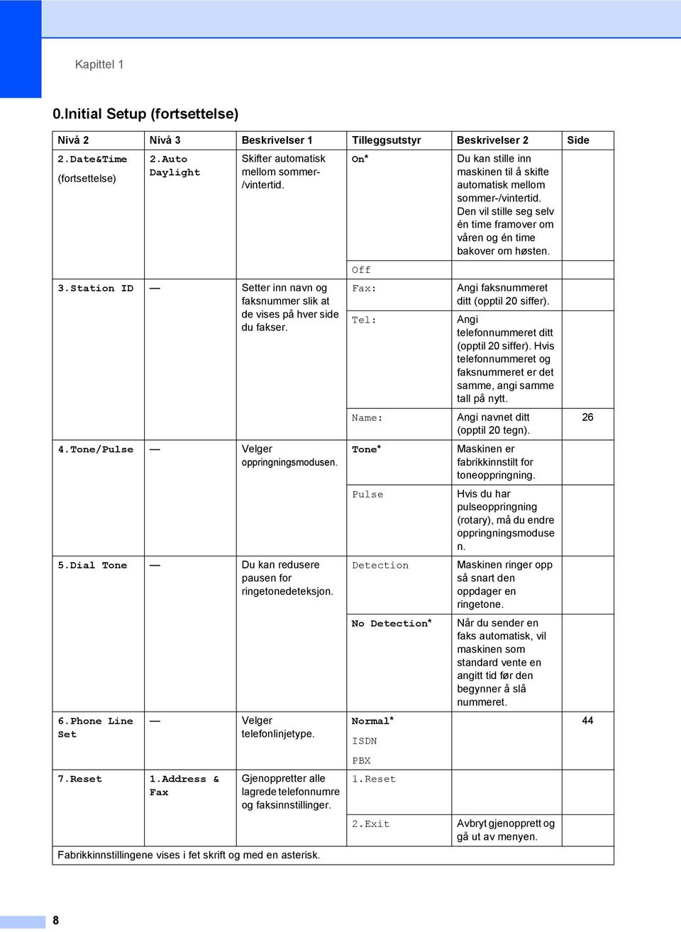 Address & Fax Gjenoppretter alle lagrede telefonnumre og faksinnstillinger. Fabrikkinnstillingene vises i fet skrift og med en asterisk.