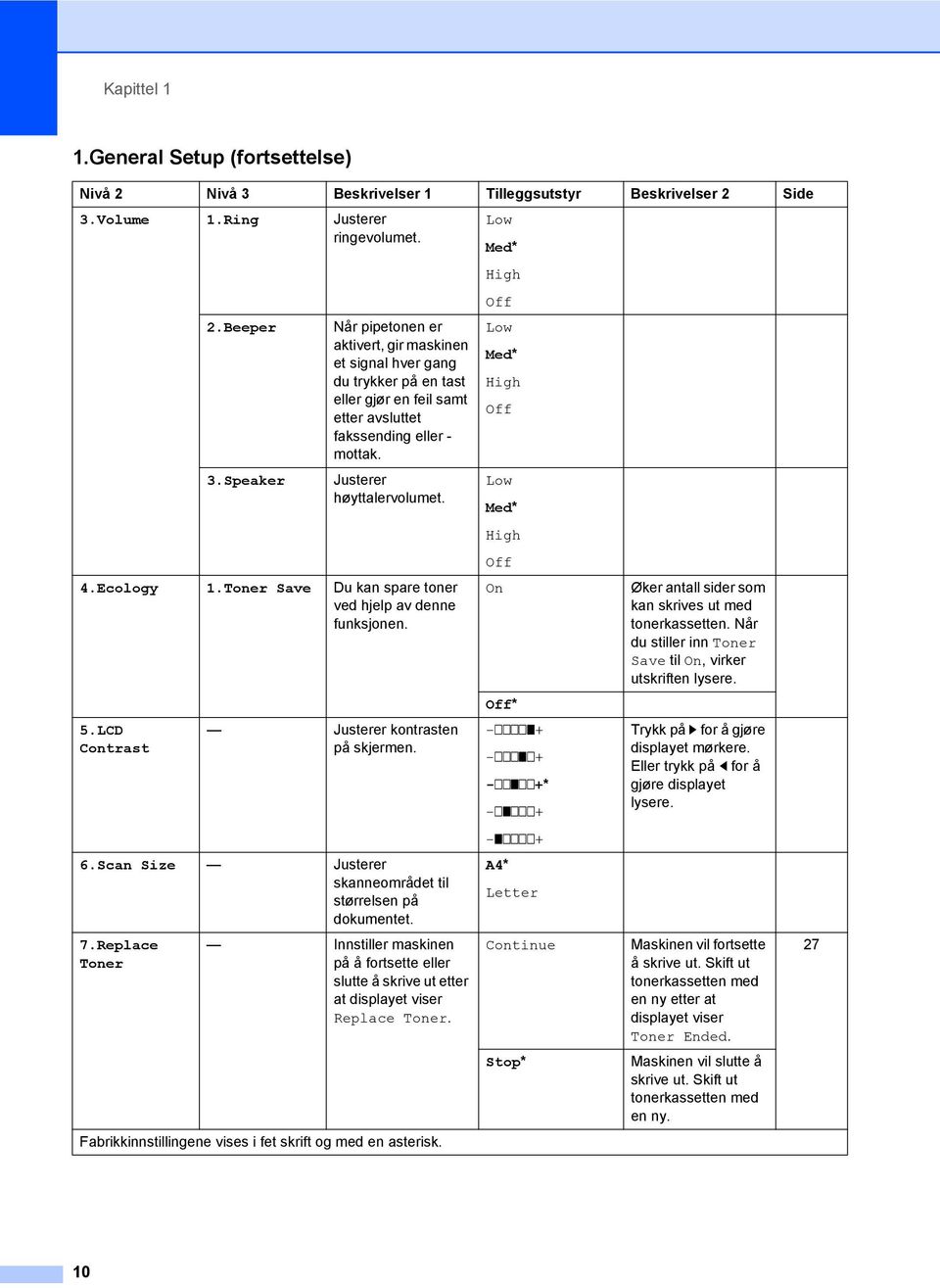 Toner Save Du kan spare toner ved hjelp av denne funksjonen. 5.LCD Contrast Justerer kontrasten på skjermen. 6.Scan Size Justerer skanneområdet til størrelsen på dokumentet. 7.