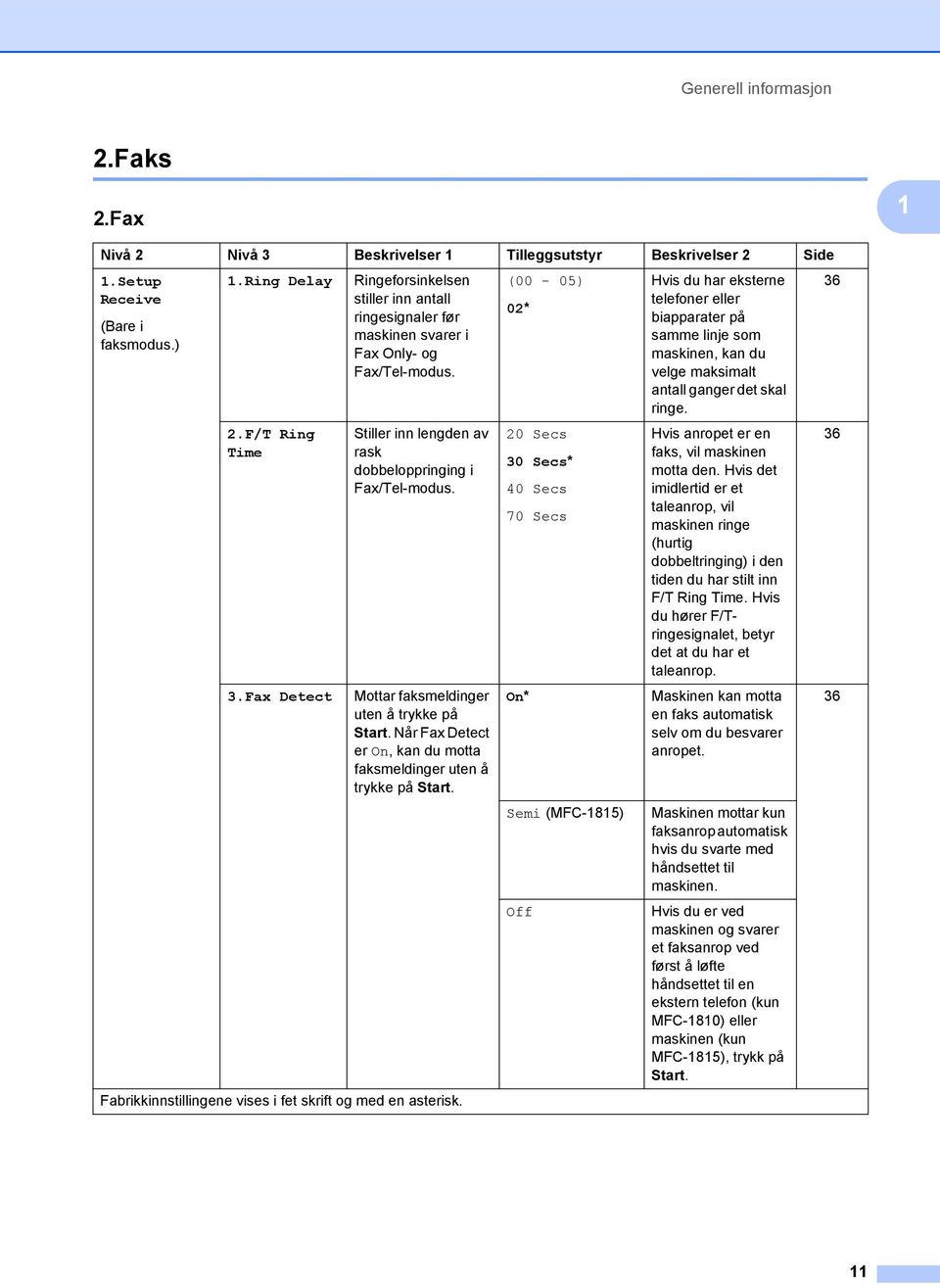 Mottar faksmeldinger uten å trykke på Start. Når Fax Detect er On, kan du motta faksmeldinger uten å trykke på Start. Fabrikkinnstillingene vises i fet skrift og med en asterisk.