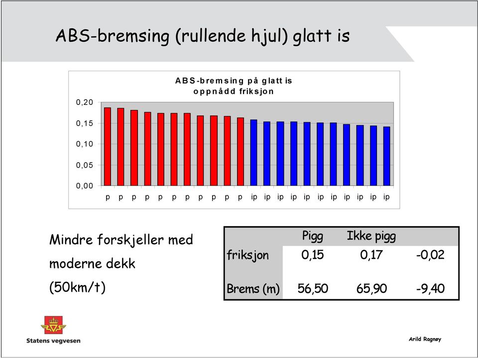 ip ip ip ip ip ip ip ip Mindre forskjeller med moderne dekk