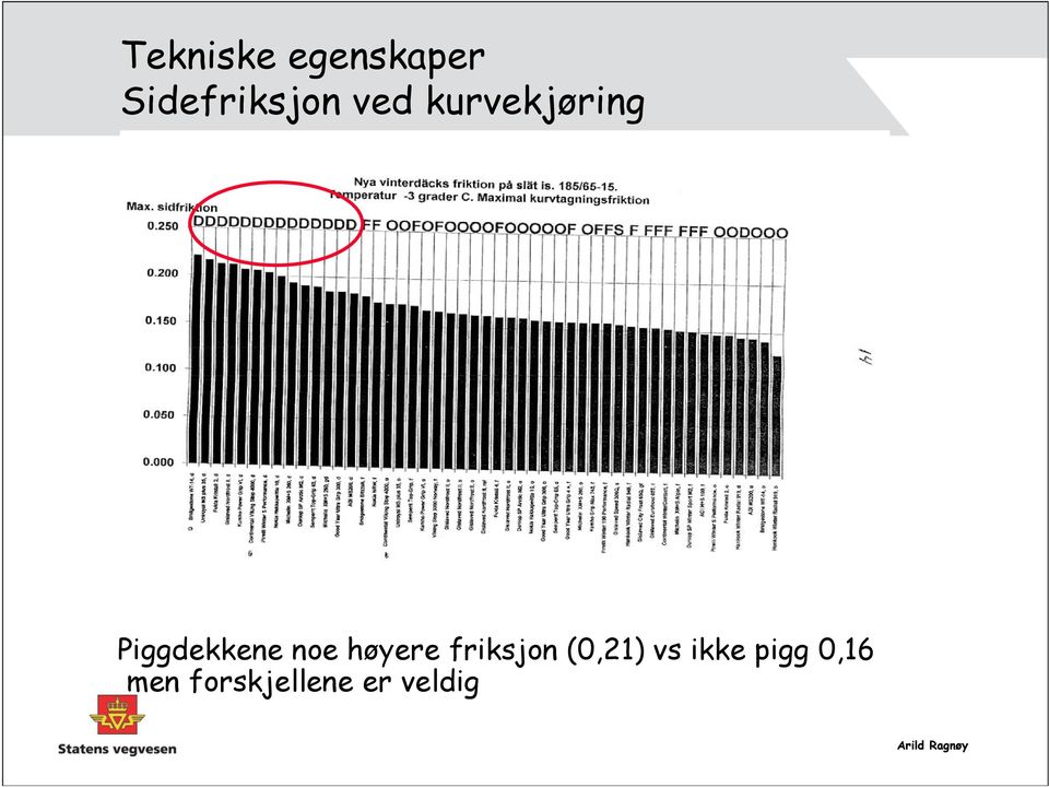 høyere friksjon (0,21) vs ikke