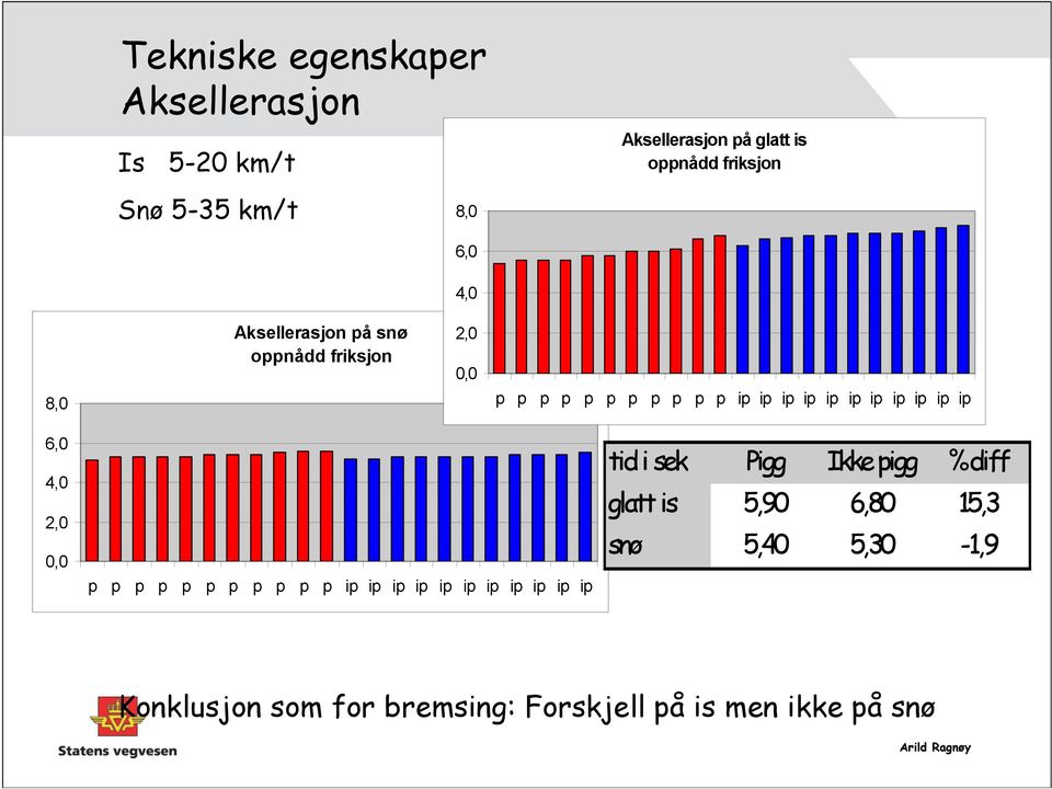 ip ip ip ip ip 6,0 4,0 2,0 0,0 p p p p p p p p p p p ip ip ip ip ip ip ip ip ip ip ip tid i sek Pigg Ikke