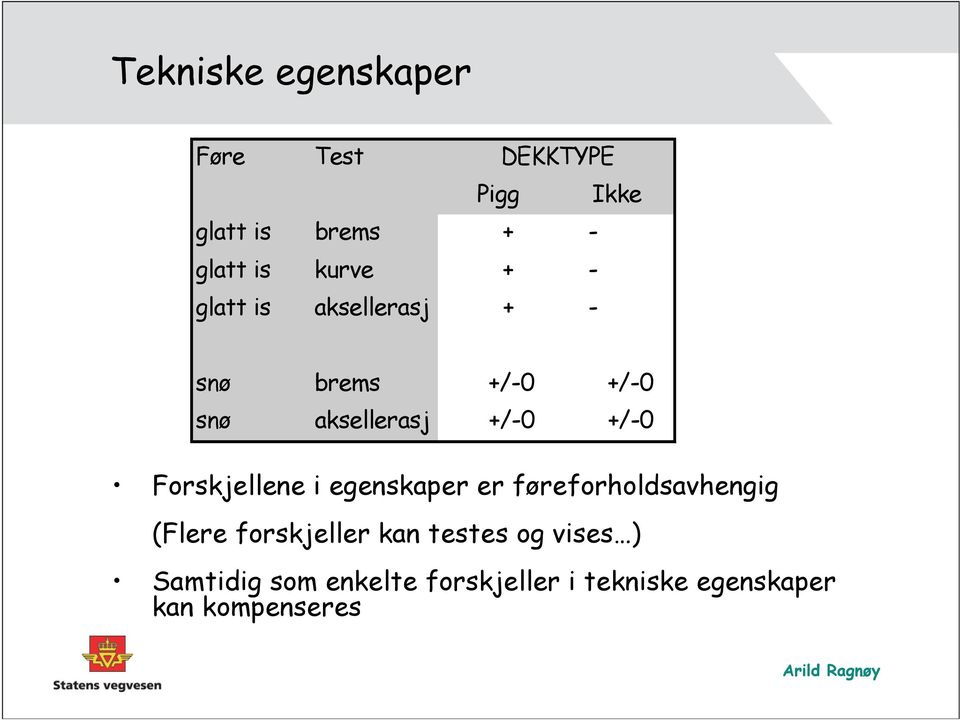 +/-0 Forskjellene i egenskaper er føreforholdsavhengig (Flere forskjeller kan