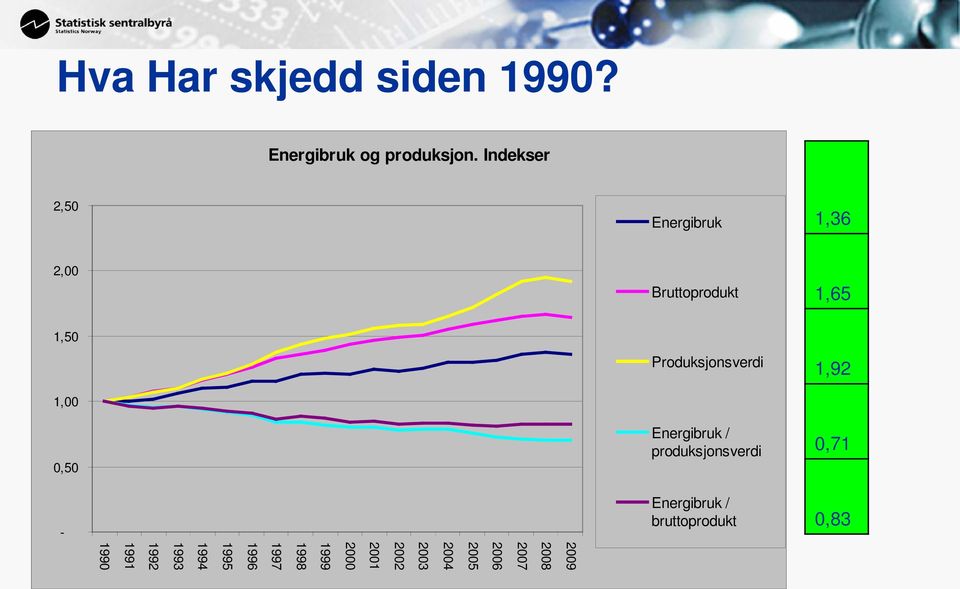 Produksjonsverdi Energibruk / produksjonsverdi 1,92 0,71 - Energibruk /