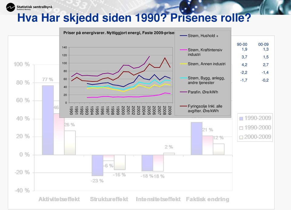 00-09 1,3 1,5 100 Strøm, Annen industri 4,2 2,7 80 60 40 20 Strøm, Bygg, anlegg, andre tjenester Parafin.