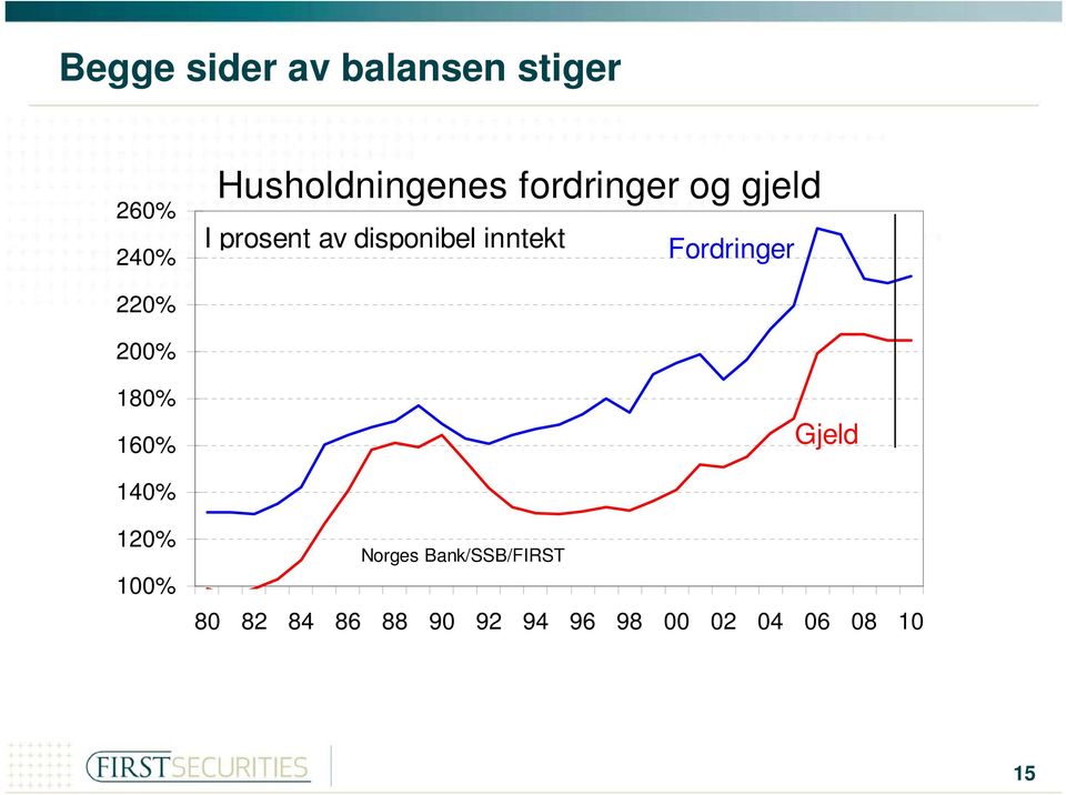 Fordringer 220% 200% 180% 160% Gjeld 140% 120% 100% Norges