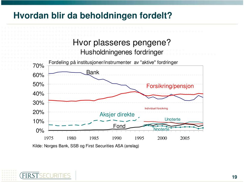 Husholdningenes fordringer Fordeling på institusjoner/instrumenter av "aktive" fordringer