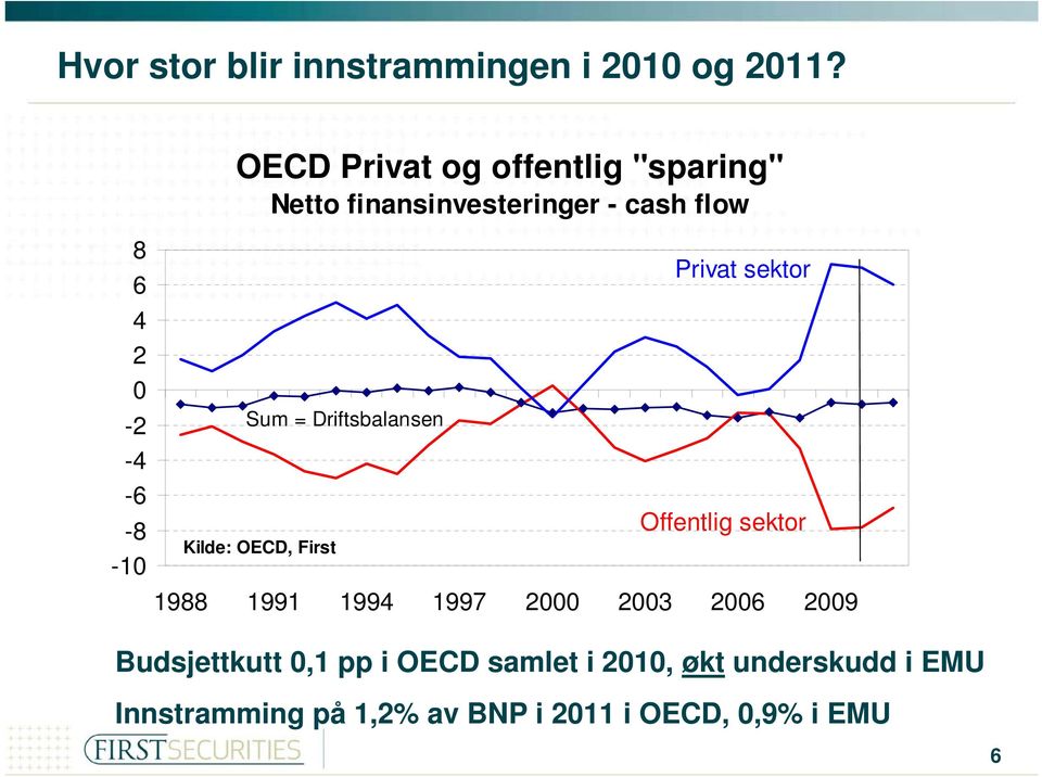 flow Sum = Driftsbalansen Kilde: OECD, First Privat sektor Offentlig sektor 1988 1991 1994