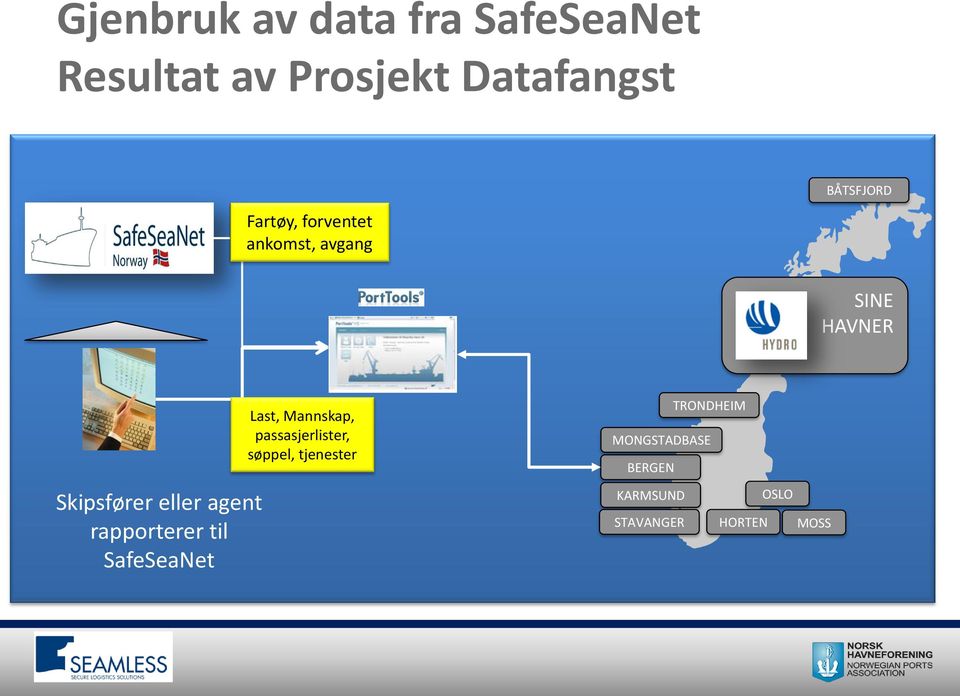 agent rapporterer til SafeSeaNet Last, Mannskap, passasjerlister, søppel,