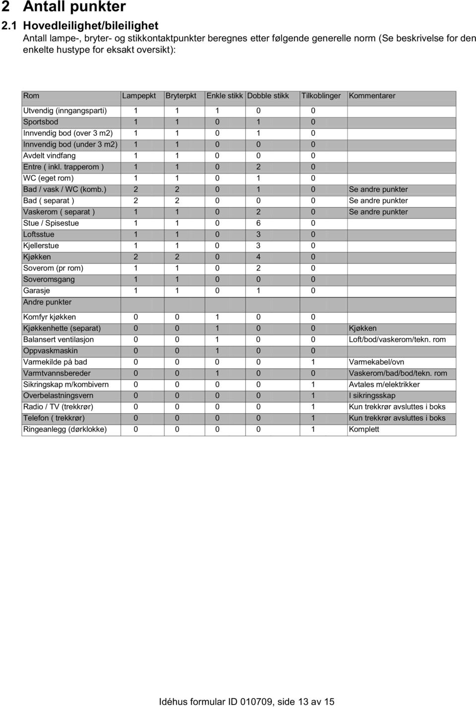 Enkle stikk Dobble stikk Tilkoblinger Kommentarer Utvendig (inngangsparti) 1 1 1 0 0 Sportsbod 1 1 0 1 0 Innvendig bod (over 3 m2) 1 1 0 1 0 Innvendig bod (under 3 m2) 1 1 0 0 0 Avdelt vindfang 1 1 0