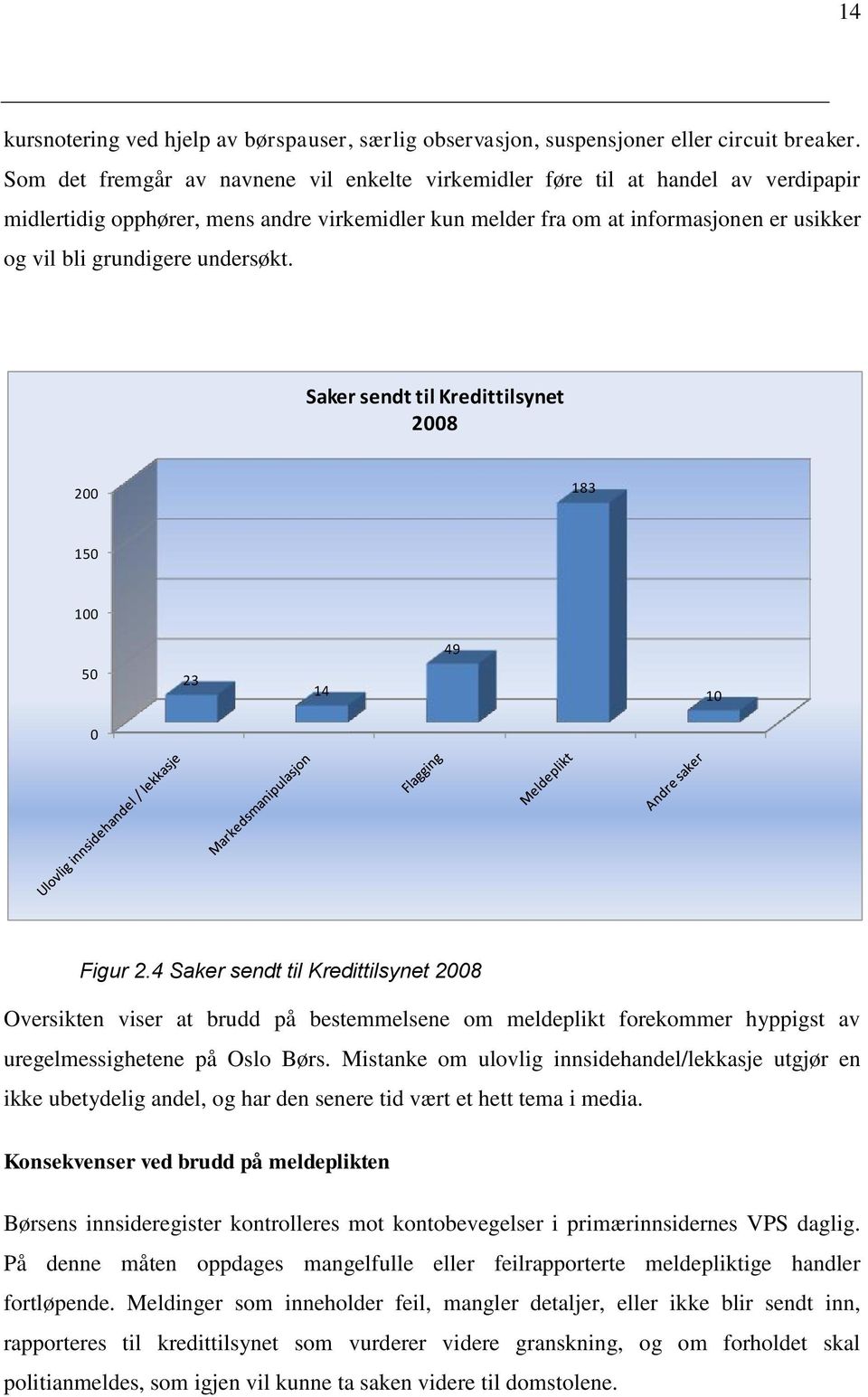 undersøkt. Saker sendt til Kredittilsynet 2008 200 183 150 100 49 50 23 14 10 0 Figur 2.