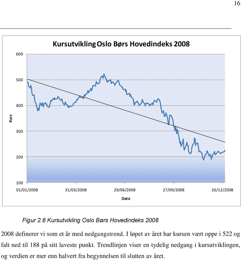 6 Kursutvikling Oslo Børs Hovedindeks 2008 2008 definerer vi som et år med nedgangstrend.