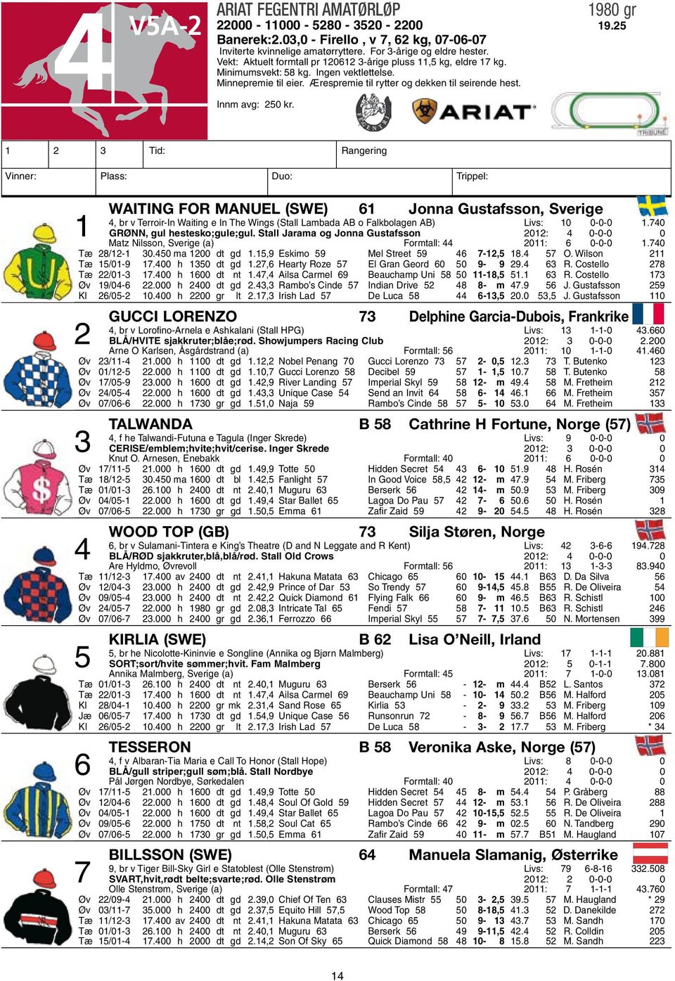 1 2 3 Tid: Rangering Vinner: Plass: Duo: Trippel: Waiting For Manuel (SWE) 61 Jonna Gustafsson, Sverige 4, br v Terroir-In Waiting e In The Wings (Stall Lambada AB o Falkbolagen AB) Livs: 10 0-0-0 1.