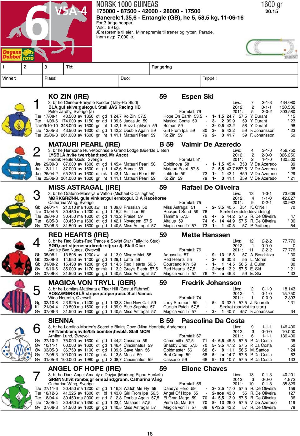 1 2 3 Tid: Rangering Vinner: Plass: Duo: Trippel: Ko Zin (IRE) 59 Espen Ski 3, br he Chineur-Erinys e Kendor (Tally-Ho Stud) Livs: 7 3-1-3 434.080 1 BLÅ,gul skive;gule;gul.