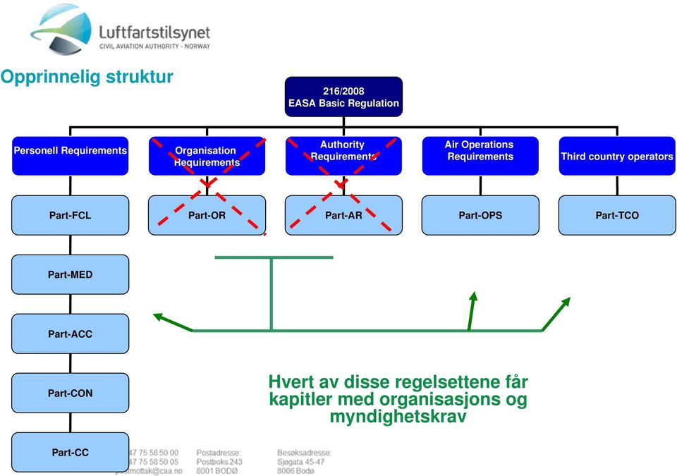 country operators Part-FCL Part-OR Part-AR Part-OPS Part-TCO Part-MED Part-ACC