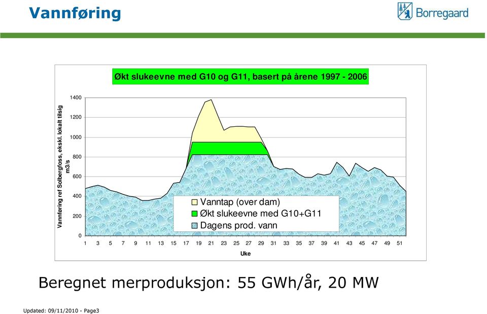 lokalt tilsig m3/s 1400 1200 1000 800 600 400 200 Vanntap (over dam) Økt slukeevne med