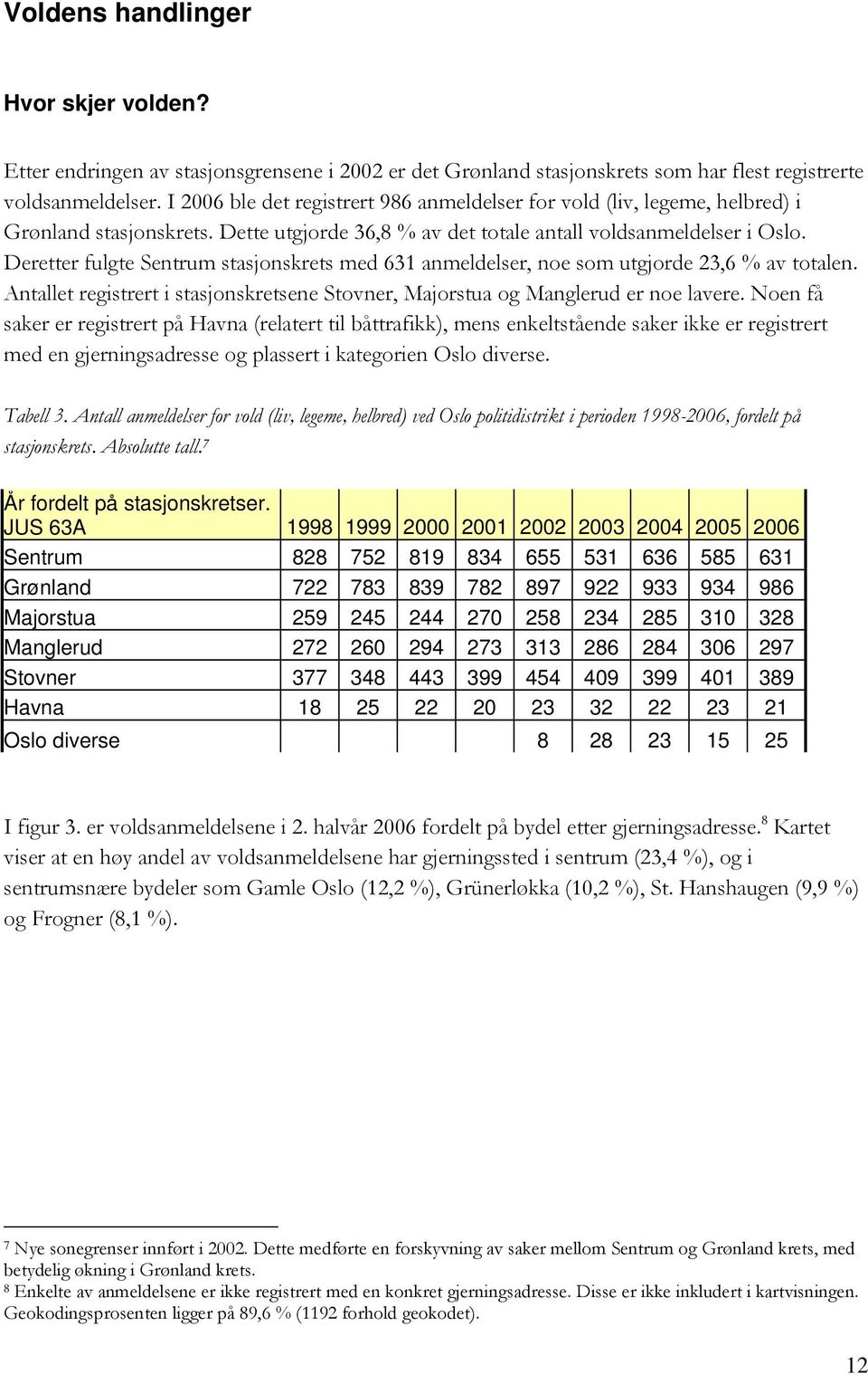 Deretter fulgte Sentrum stasjonskrets med 631 anmeldelser, noe som utgjorde 23,6 % av totalen. Antallet registrert i stasjonskretsene Stovner, Majorstua og Manglerud er noe lavere.