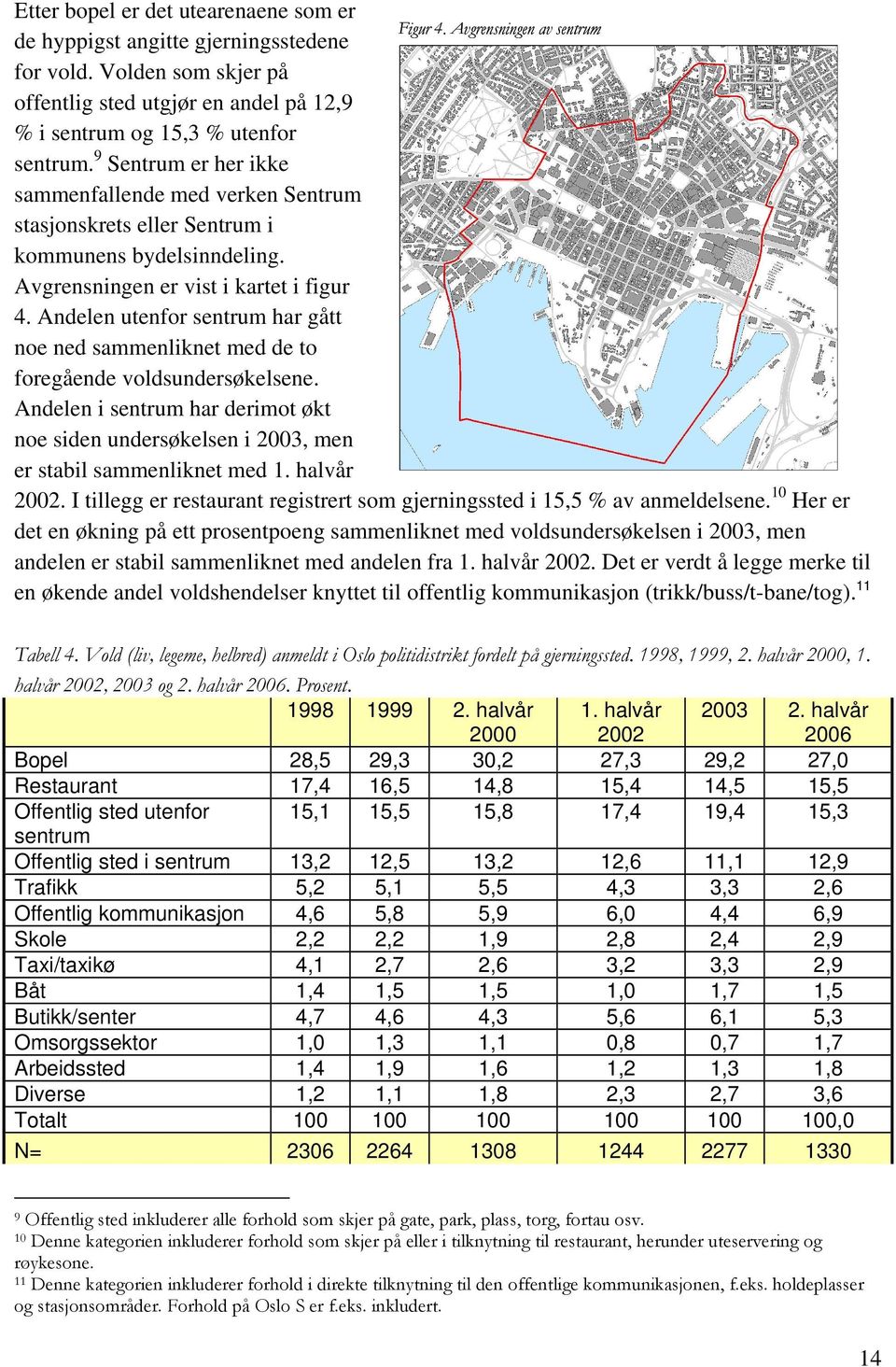 Andelen utenfor sentrum har gått noe ned sammenliknet med de to foregående voldsundersøkelsene. Andelen i sentrum har derimot økt noe siden undersøkelsen i 2003, men er stabil sammenliknet med 1.