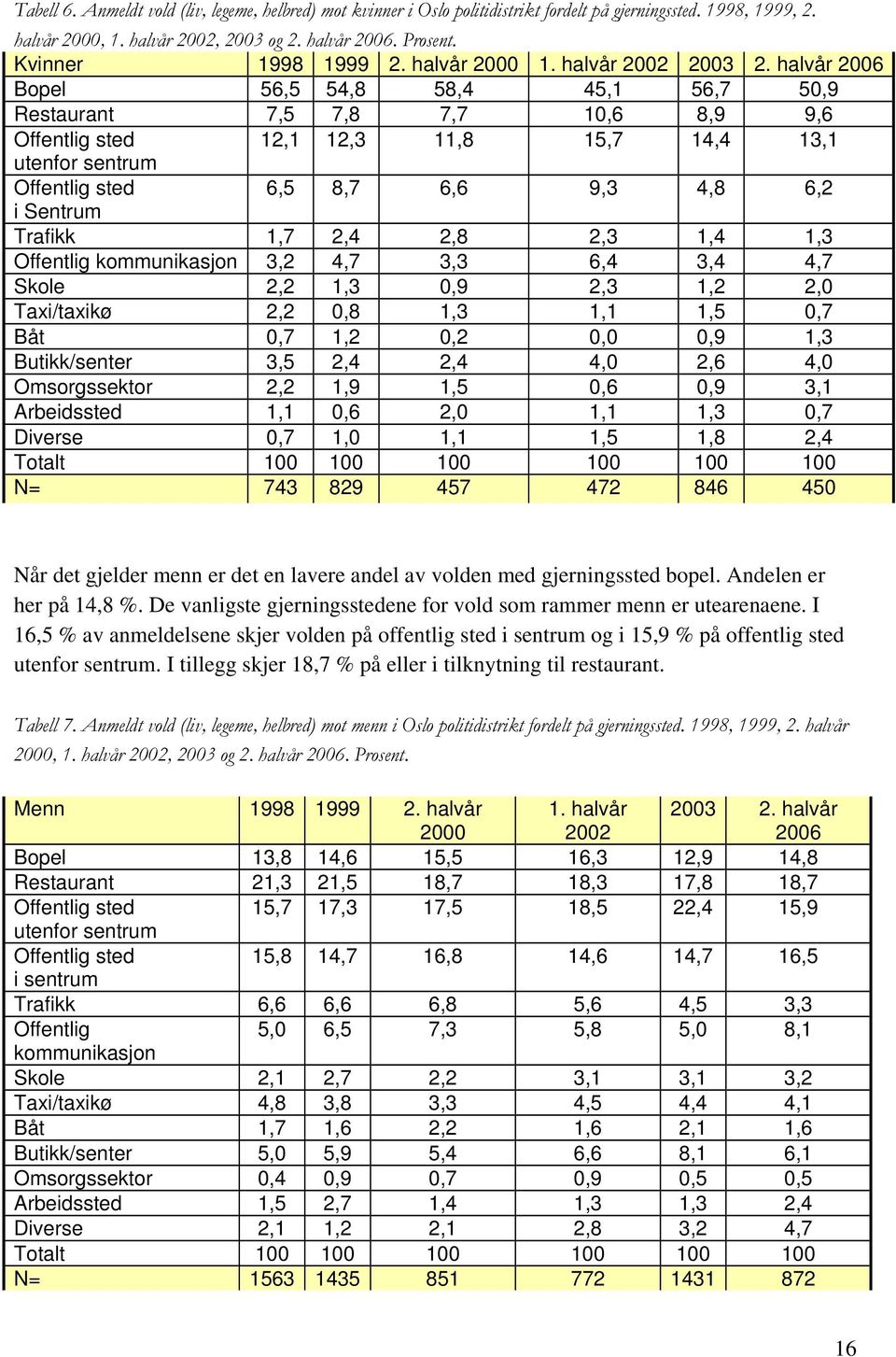 halvår 2006 Bopel 56,5 54,8 58,4 45,1 56,7 50,9 Restaurant 7,5 7,8 7,7 10,6 8,9 9,6 Offentlig sted 12,1 12,3 11,8 15,7 14,4 13,1 utenfor sentrum Offentlig sted 6,5 8,7 6,6 9,3 4,8 6,2 i Sentrum