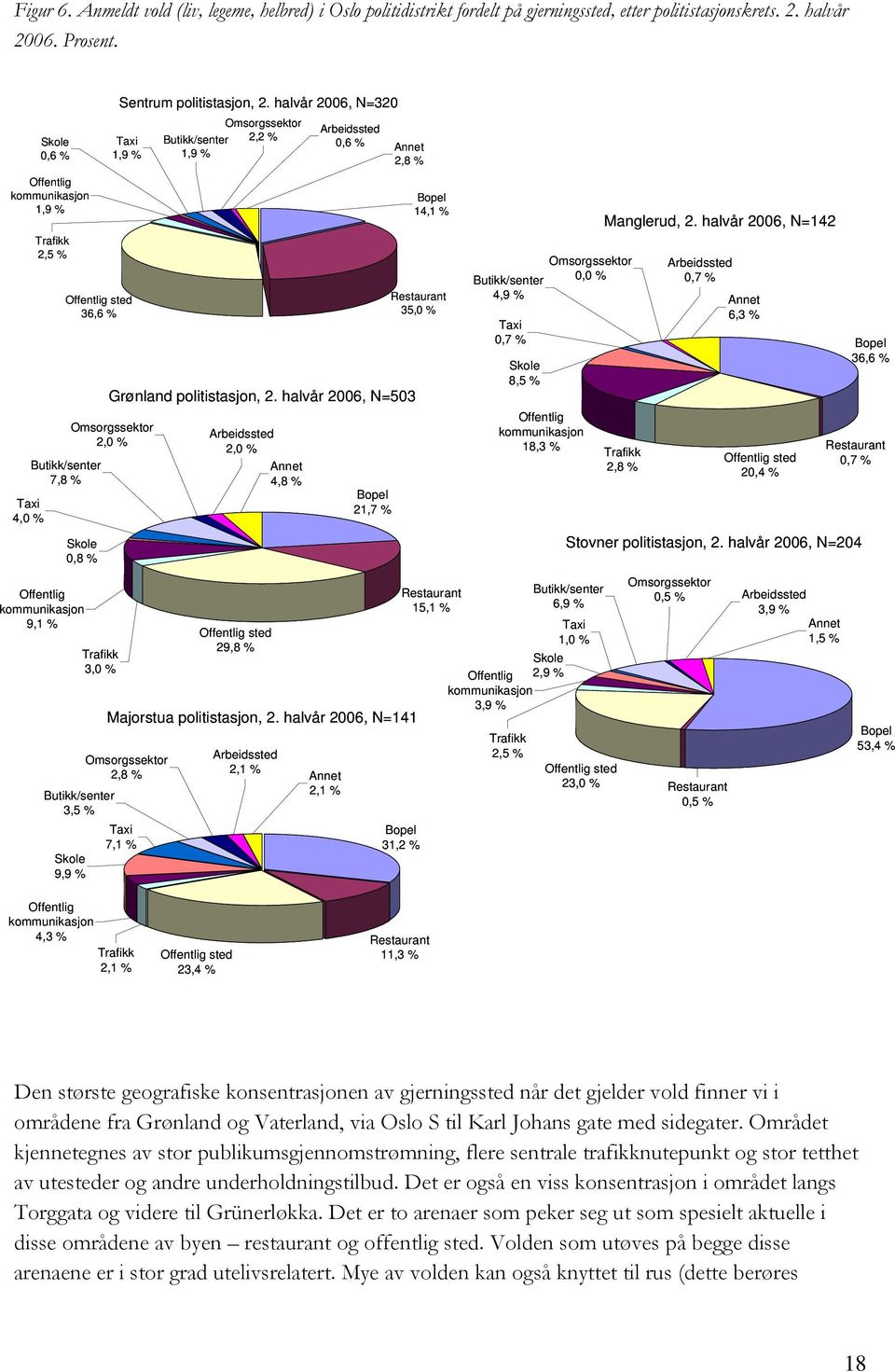 halvår 2006, N=142 Trafikk 2,5 % Omsorgssektor Arbeidssted Butikk/senter 0,0 % 0,7 % Offentlig sted Restaurant 4,9 % Annet 36,6 % 35,0 % Taxi 6,3 % 0,7 % Bopel Skole 36,6 % 8,5 % Grønland