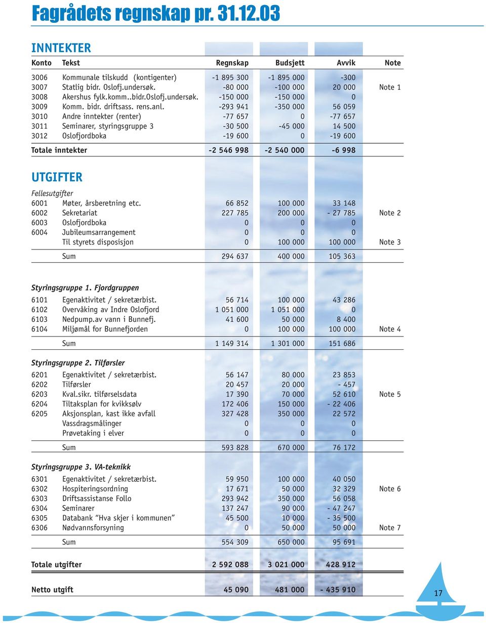 -293 941-350 000 56 059 3010 Andre inntekter (renter) -77 657 0-77 657 3011 Seminarer, styringsgruppe 3-30 500-45 000 14 500 3012 Oslofjordboka -19 600 0-19 600 Totale inntekter -2 546 998-2 540