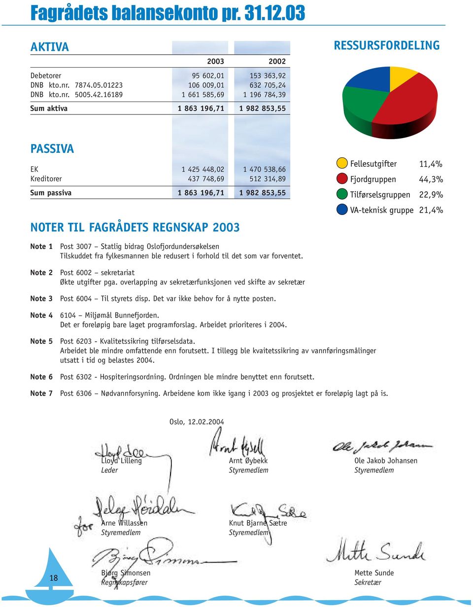 TIL FAGRÅDETS REGNSKAP 2003 11,4% 44,3% 22,9% 21,4% Note 1 Note 2 Note 3 Note 4 Note 5 Note 6 Note 7 Post 3007 Statlig bidrag Oslofjordundersøkelsen Tilskuddet fra fylkesmannen ble redusert i forhold