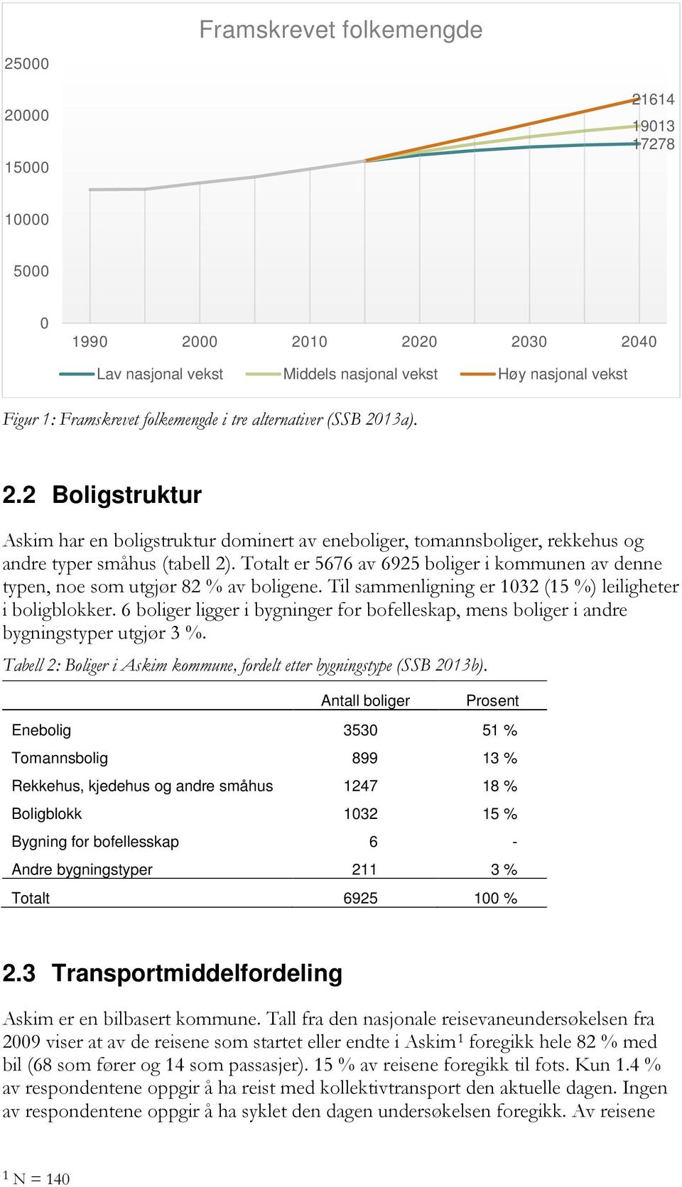 Totalt er 5676 av 6925 boliger i kommunen av denne typen, noe som utgjør 82 % av boligene. Til sammenligning er 1032 (15 %) leiligheter i boligblokker.