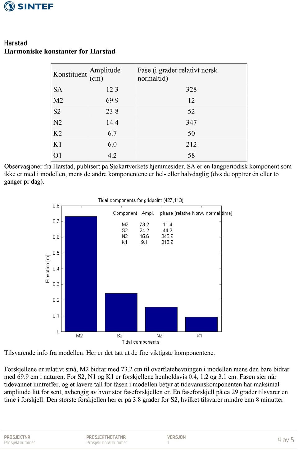 SA er en langperiodisk komponent som ikke er med i modellen, mens de andre komponentene er hel- eller halvdaglig (dvs de opptrer én eller to ganger pr dag). Tilsvarende info fra modellen.