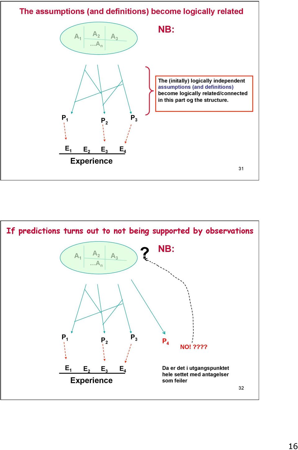 P 1 P 2 P 3 E 1 E 2 E 3 E 4 Experience 31 If predictions turns out to not being supported by observations A 1 A 2