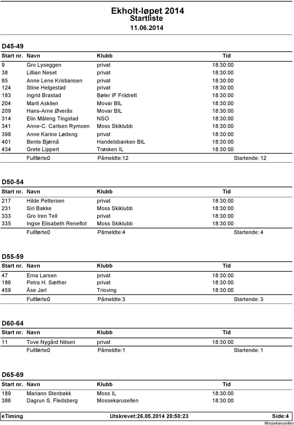 Carlsen Rymoen Moss Skiklubb 18:30:00 Anne Karine Lødeng privat 18:30:00 Bente Bjørnå Handelsbanken BIL 18:30:00 Grete Lippert Trøsken IL 18:30:00 Påmeldte: 12 Startende: 12 D50-54 217 231 333 335