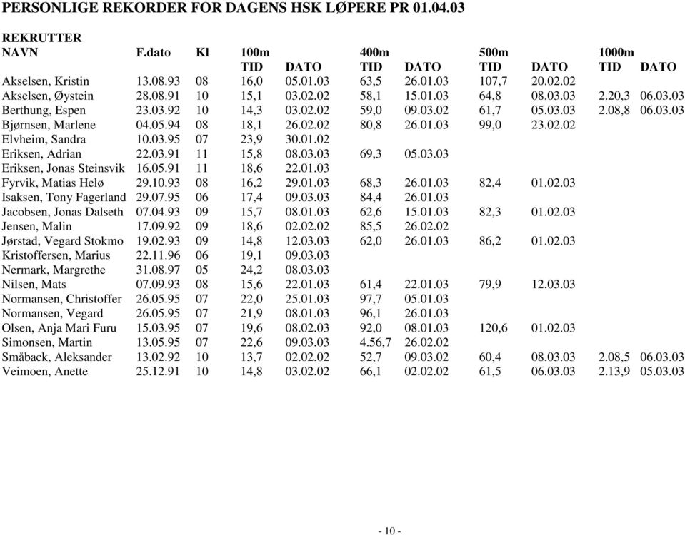 05.94 08 18,1 26.02.02 80,8 26.01.03 99,0 23.02.02 Elvheim, Sandra 10.03.95 07 23,9 30.01.02 Eriksen, Adrian 22.03.91 11 15,8 08.03.03 69,3 05.03.03 Eriksen, Jonas Steinsvik 16.05.91 11 18,6 22.01.03 Fyrvik, Matias Helø 29.