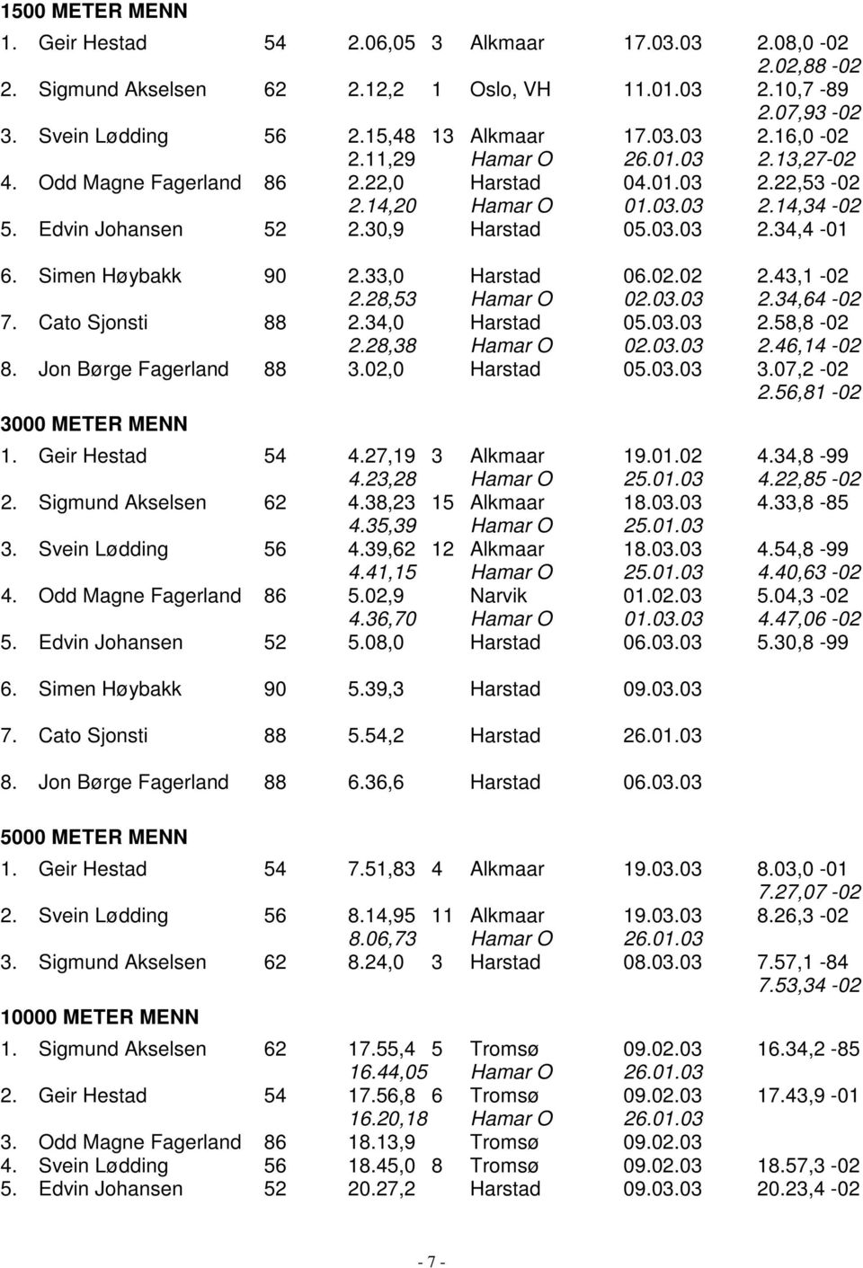 Simen Høybakk 90 2.33,0 Harstad 06.02.02 2.43,1-02 2.28,53 Hamar O 02.03.03 2.34,64-02 7. Cato Sjonsti 88 2.34,0 Harstad 05.03.03 2.58,8-02 2.28,38 Hamar O 02.03.03 2.46,14-02 8.