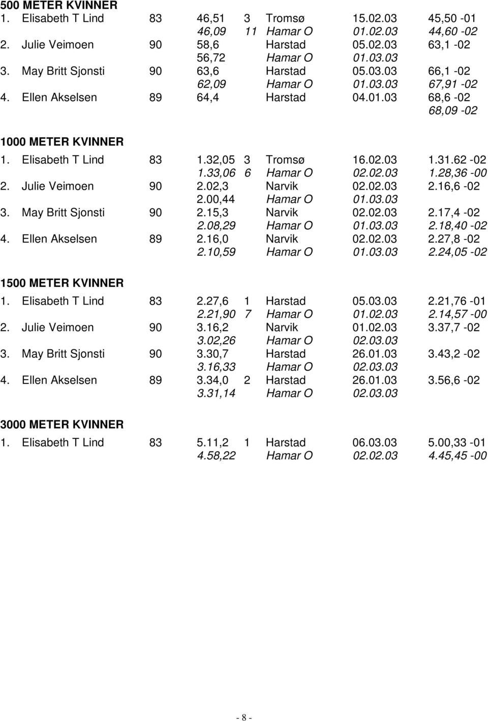 32,05 3 Tromsø 16.02.03 1.31.62-02 1.33,06 6 Hamar O 02.02.03 1.28,36-00 2. Julie Veimoen 90 2.02,3 Narvik 02.02.03 2.16,6-02 2.00,44 Hamar O 01.03.03 3. May Britt Sjonsti 90 2.15,3 Narvik 02.02.03 2.17,4-02 2.