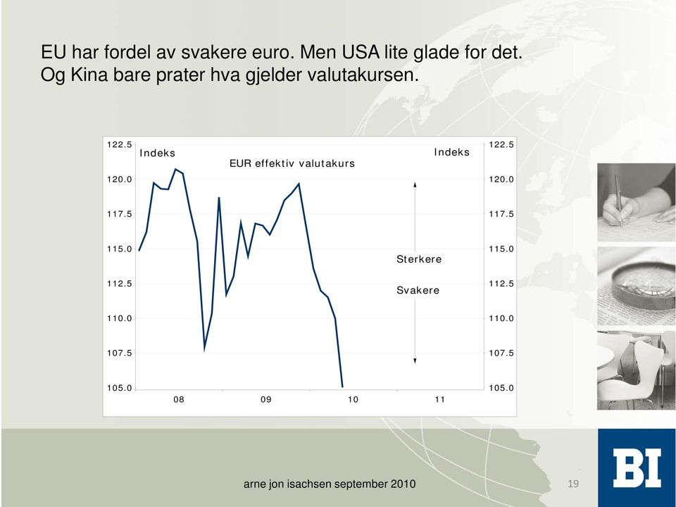 5 Indeks EUR effektiv valutakurs Indeks 122.5 120.0 120.0 117.5 117.