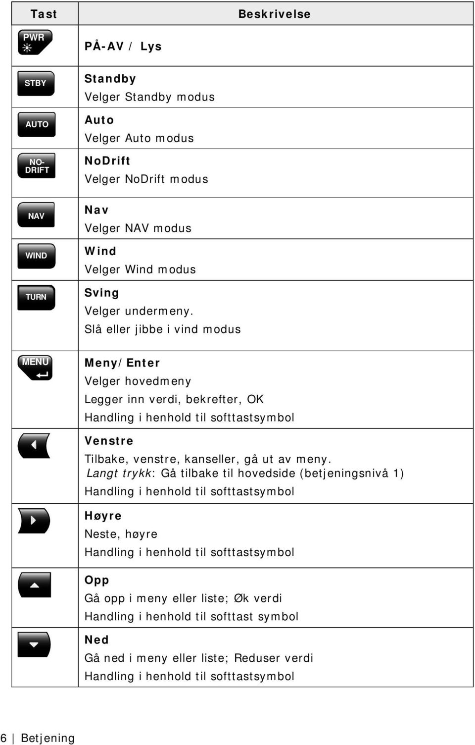 Slå eller jibbe i vind modus MENU Meny/Enter Velger hovedmeny Legger inn verdi, bekrefter, OK Handling i henhold til softtastsymbol Venstre Tilbake, venstre, kanseller, gå ut av