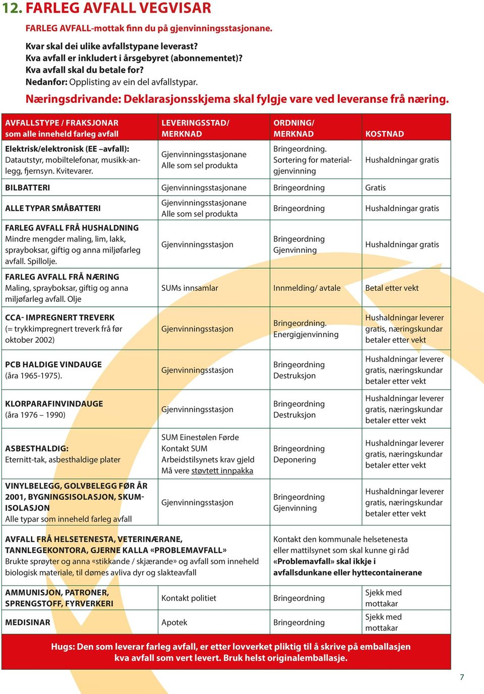 AVFALLSTYPE / FRAKSJONAR som alle inneheld farleg avfall LEVERINGSSTAD/ MERKNAD ORDNING/ MERKNAD KOSTNAD Elektrisk/elektronisk (EE avfall): Datautstyr, mobiltelefonar, musikk-anlegg, fjernsyn.