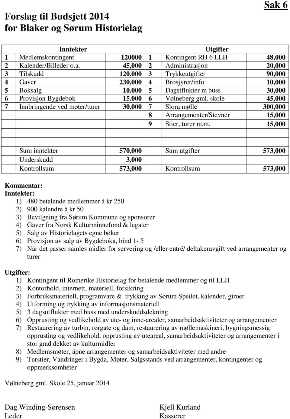 m. 15,000 Sum inntekter 570,000 Sum utgifter 573,000 Underskudd 3,000 Kontrollsum 573,000 Kontrollsum 573,000 Kommentar: Inntekter: 1) 480 betalende medlemmer á kr 250 2) 900 kalendre à kr 50 3)