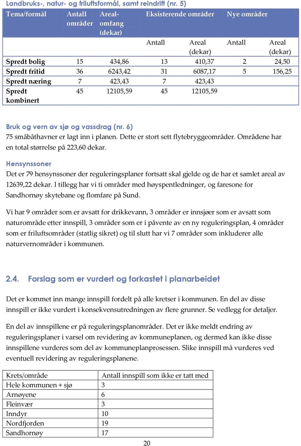 6087,17 5 156,25 Spredt næring 7 423,43 7 423,43 Spredt kombinert 45 12105,59 45 12105,59 Bruk og vern av sjø og vassdrag (nr. 6) 75 småbåthavner er lagt inn i planen.