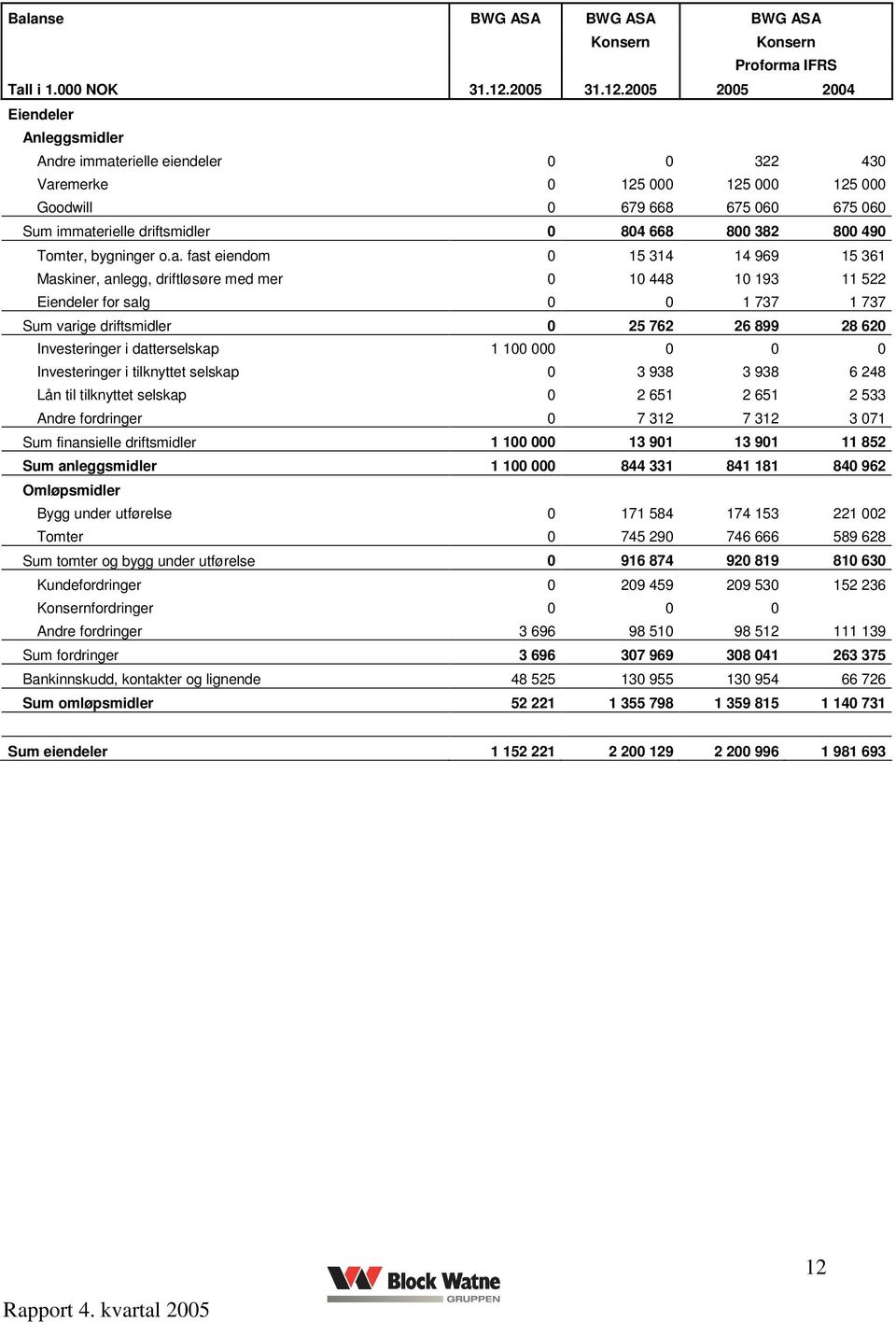 2005 2005 2004 Eiendeler Anleggsmidler Andre immaterielle eiendeler 0 0 322 430 Varemerke 0 125 000 125 000 125 000 Goodwill 0 679 668 675 060 675 060 Sum immaterielle driftsmidler 0 804 668 800 382