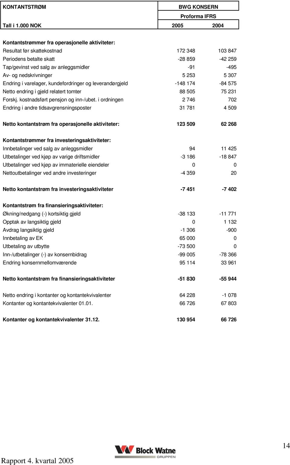 nedskrivninger 5 253 5 307 Endring i varelager, kundefordringer og leverandørgjeld -148 174-84 575 Netto endring i gjeld relatert tomter 88 505 75 231 Forskj. kostnadsført pensjon og inn-/ubet.