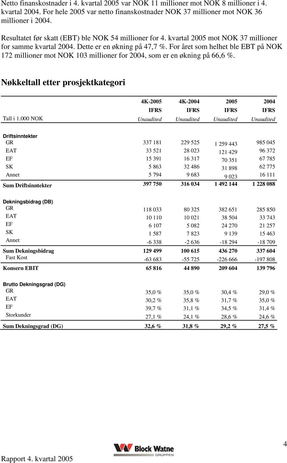 For året som helhet ble EBT på NOK 172 millioner mot NOK 103 millioner for 2004, som er en økning på 66,6 %. Nøkkeltall etter prosjektkategori 4K-2005 4K-2004 2005 2004 IFRS IFRS IFRS IFRS Tall i 1.