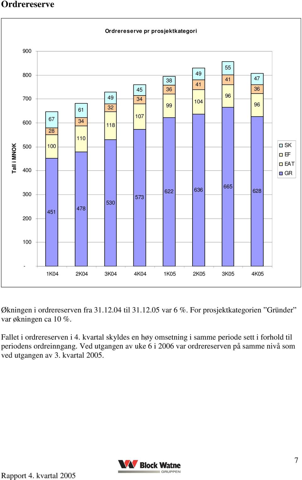 04 til 31.12.05 var 6 %. For prosjektkategorien Gründer var økningen ca 10 %. Fallet i ordrereserven i 4.