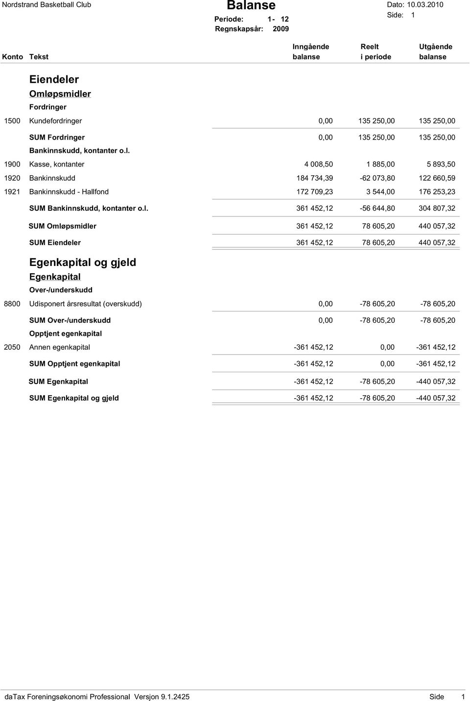 Fordringer 0,00 135 250,00 135 250,00 Bankinnskudd, kontanter o.l.