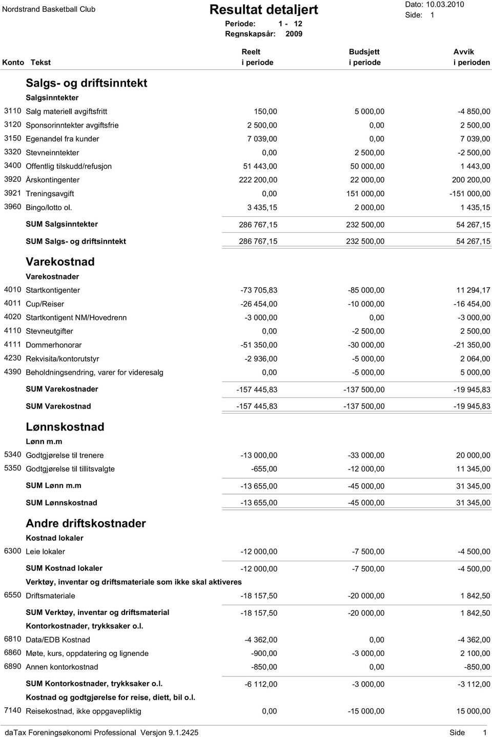 avgiftsfrie 2 500,00 0,00 2 500,00 3150 Egenandel fra kunder 7 039,00 0,00 7 039,00 3320 Stevneinntekter 0,00 2 500,00-2 500,00 3400 Offentlig tilskudd/refusjon 51 443,00 50 000,00 1 443,00 3920