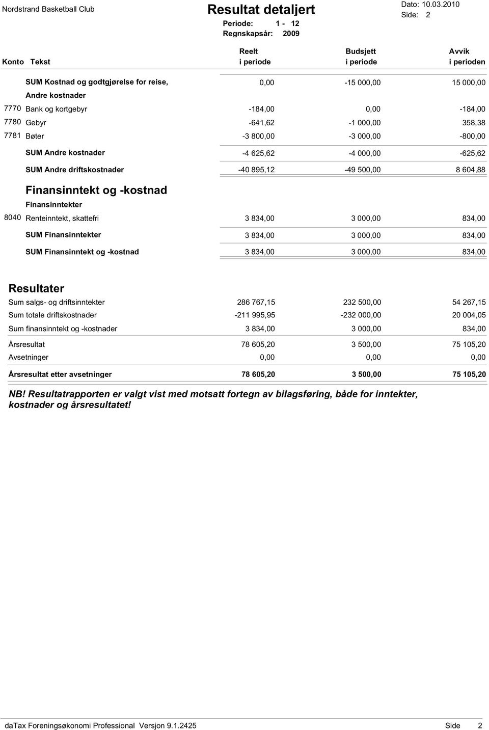 0,00-184,00 7780 Gebyr -641,62-1 000,00 358,38 7781 Bøter -3 800,00-3 000,00-800,00 SUM Andre kostnader -4 625,62-4 000,00-625,62 SUM Andre driftskostnader -40 895,12-49 500,00 8 604,88 Finansinntekt